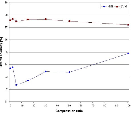 Table 1.  Overall classification accuracy of the original and compressed images for the kNN and SVM techniques