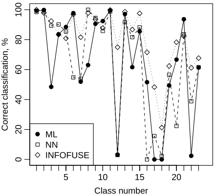 Figure 1: Class test accuracy for the WV-2+TSX Texture+OpticalTexture+DSM data fusion and classiﬁcation using the ML, NN,and INFOFUSE