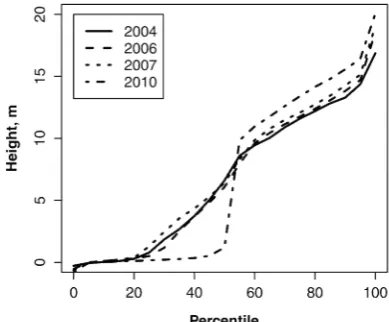 Table 5. Mean intensity in overstory echoes and average minimum -