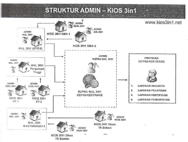 Gambar 5.2. Struktur Administrasi 3 in 1 