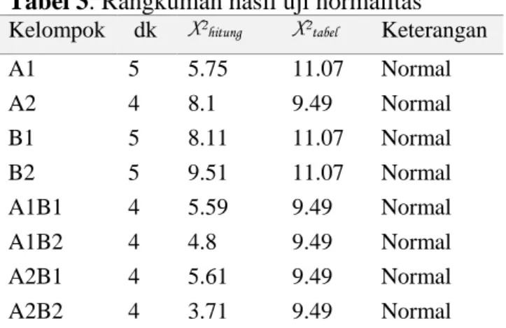 Tabel 3. Rangkuman hasil uji normalitas  Kelompok   dk  X 2hitung X 2tabel Keterangan 