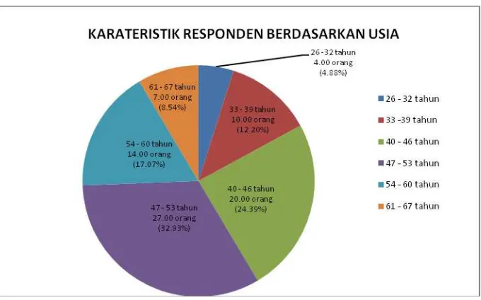 Gambar 4.2. Karakteristik Responden Berdasarkan Usia 