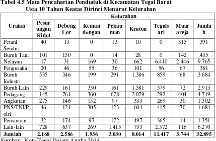 Tabel 4.5 Mata Pencaharian Penduduk di Kecamatan Tegal Barat 
