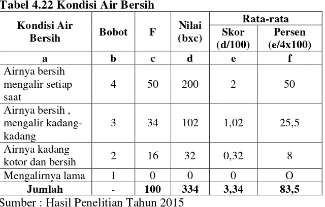 Tabel 4.22 Kondisi Air Bersih 