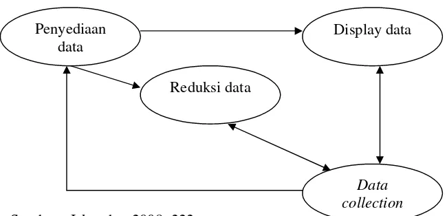 Gambar 1. Bagan Model Teknik Pengumpulan Data dan Analisis Data