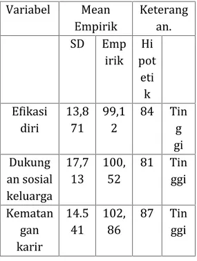 Tabel 4.Hasil perhitungan Nilai Rata-rata Hipotetik dan Nilai Rata-rata Empirik