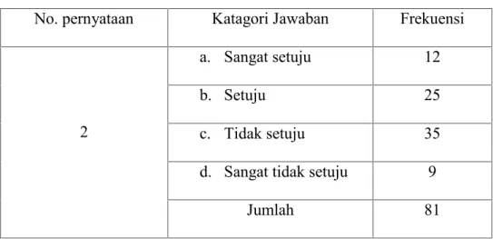 Tabel  4.2 Proses  Peminjaman  dan  Pengembalin  Buku  di Perpustakaan STKIP Bina Bangsa Getsempena Banda Aceh.