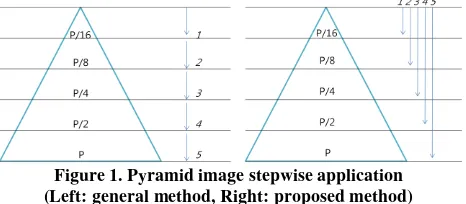 Figure 1. Pyramid image stepwise application 