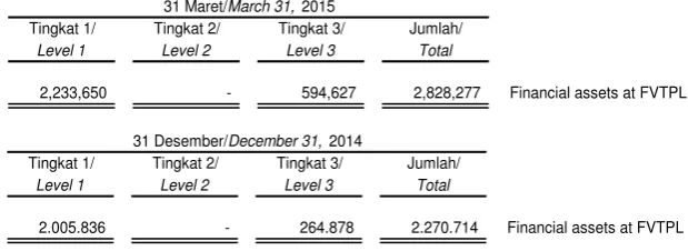 Tabel berikut ini memberikan analisis dariinstrumen keuangan yang diukur setelahpengakuan awal sebesar nilai wajar,dikelompokkan ke Tingkat 1 sampai 3didasarkan pada sejauh mana nilai wajardiamati.