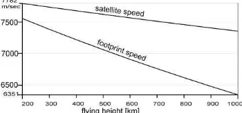 Figure 1. Speed of satellite and footprint speed 