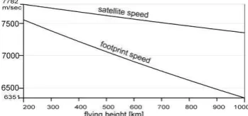 Figure 1. Speed of satellite and footprint speed 
