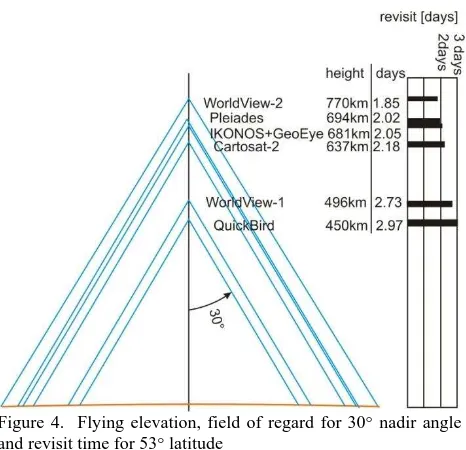 Figure 4.  Flying elevation, field of regard for 30° nadir angle  and revisit time for 53° latitude 
