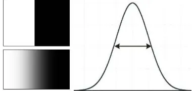 Figure 9: left: edge in object space and in image space, right:  point spread function  