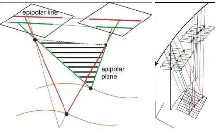Figure 15. Left: Epipolar lines in perspective images,  Right: Epipolar geometry for line scanner images 