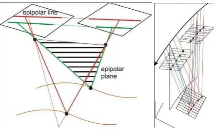 Figure 15. Left: Epipolar lines in perspective images,  Right: Epipolar geometry for line scanner images 