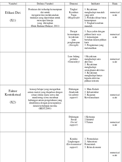 TABEL 3.1 Oprasionalisasi Variabel 