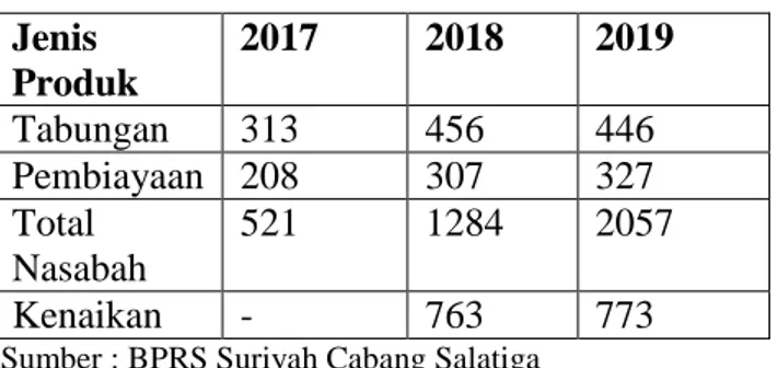 Tabel 1. Data Jumlah Nasabah 2017-2019  Jenis  Produk  2017  2018  2019  Tabungan  313  456  446  Pembiayaan  208  307  327  Total  Nasabah  521  1284  2057  Kenaikan  -  763  773 