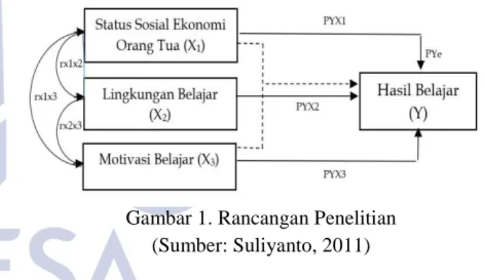 Gambar 1. Rancangan Penelitian  (Sumber: Suliyanto, 2011) 
