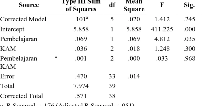 Tabel 6. Hasil Uji Hipotesis KPMM Menggunakan ANAVA 2 JalurType III SumMean