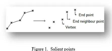 Figure 1.  Salient points 