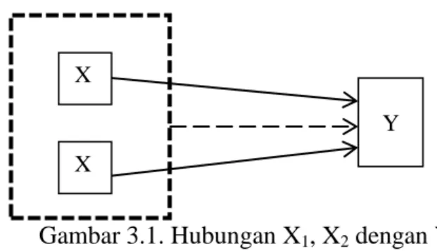 Gambar 3.1. Hubungan X 1 , X 2  dengan Y 