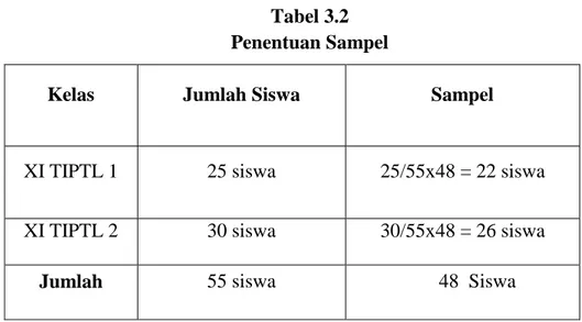 Tabel 3.2  Penentuan Sampel 