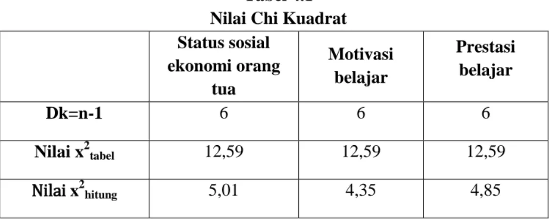 Tabel 4.1  Nilai Chi Kuadrat  Status sosial  ekonomi orang  tua  Motivasi belajar  Prestasi belajar  Dk=n-1  6  6  6  Nilai x 2 tabel 12,59  12,59  12,59  Nilai x 2 hitung 5,01  4,35  4,85 