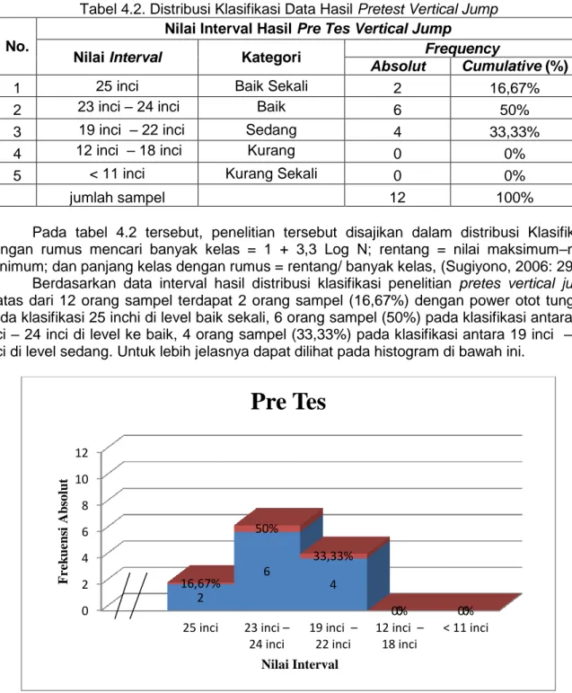Tabel 4.2. Distribusi Klasifikasi Data Hasil Pretest Vertical Jump 
