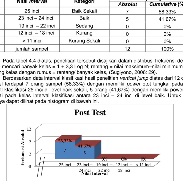 Tabel 4.4. Distribusi Klasifikasi Data Post-test  