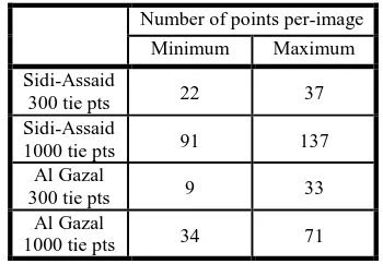 Table 1 Minimum and maximum number of tie points per image in each block. 