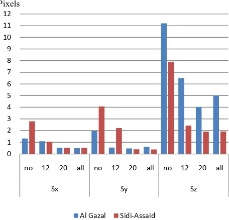 Figure 3 Accuracy comparison (pixels) between Sidi-Assaid and Al Gazal areas.  
