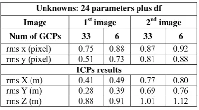 Figure 5. RMS in Y-coordinate of ICPs as function of GCP 