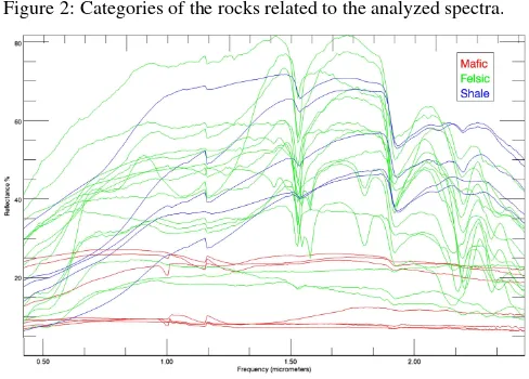 Figure 2: Categories of the rocks related to the analyzed spectra.