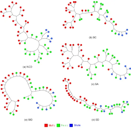 Figure 4: Hierarchical clusterings for the dataset in Fig. 3, with each node in the tree representing an object, color-coded as in thereported legend