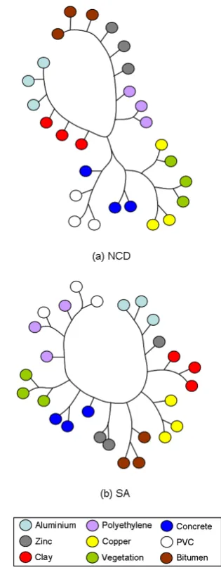 Figure 6: Hierarchical clusterings for 27 pixels collected on roofsof 9 different materials
