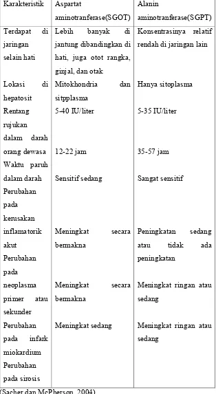 Tabel 2.2 Karakteristik aminotranferase terkait hati