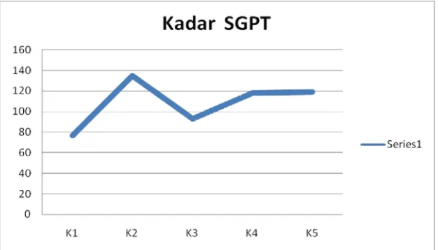 Grafik 4.1 Perbandingan Kadar SGPT