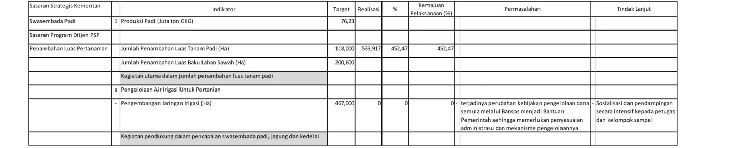 Tabel 1.  Capaian Indikator Kinerja Kegiatan Direktorat Jenderal Prasarana dan Sarana Pertanian Triwulan I 