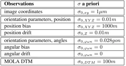 Table 1: A priori accuracy of observations used in the bundleadjustment