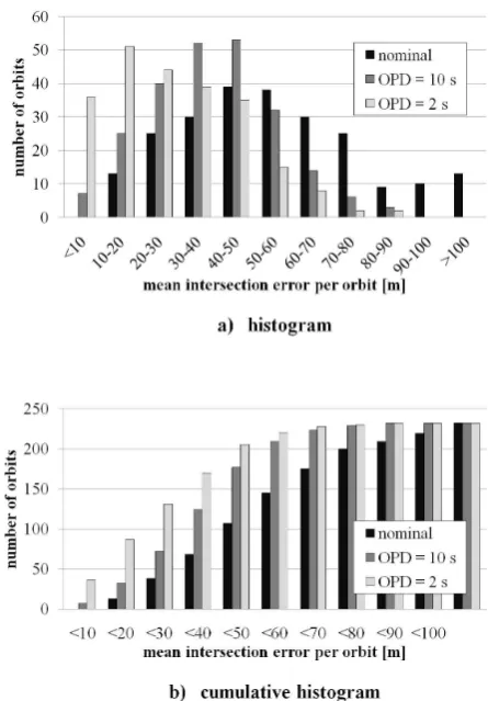 Table 4: Factor of additional reduction of the mean intersectionerror (between OPD = 10s and OPD = 2s)