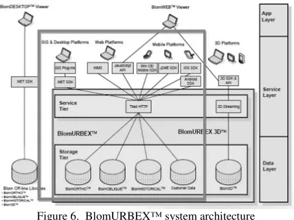 Figure 6.  BlomURBEX™ system architecture 