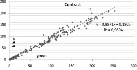 Figure 2. Regression analysis example  