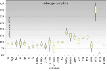 Figure 4. Extract of the red�edge transformed divergence for the tree species classes against all classes  