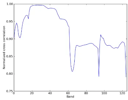 Figure 2: Plot of the normalized cross correlation computed foreach band. Value 1 for normalized cross correlation means thatsignals are ideally correlated 0 when there is no correlation be-tween the signals.