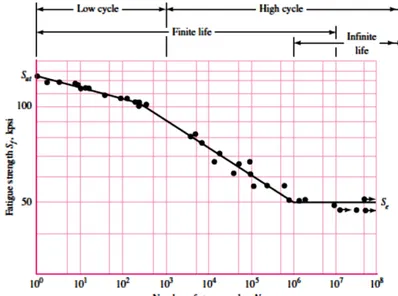 Gambar 1. S-N diagram plotted from the results of completely reversed axial fatigue test [1] 