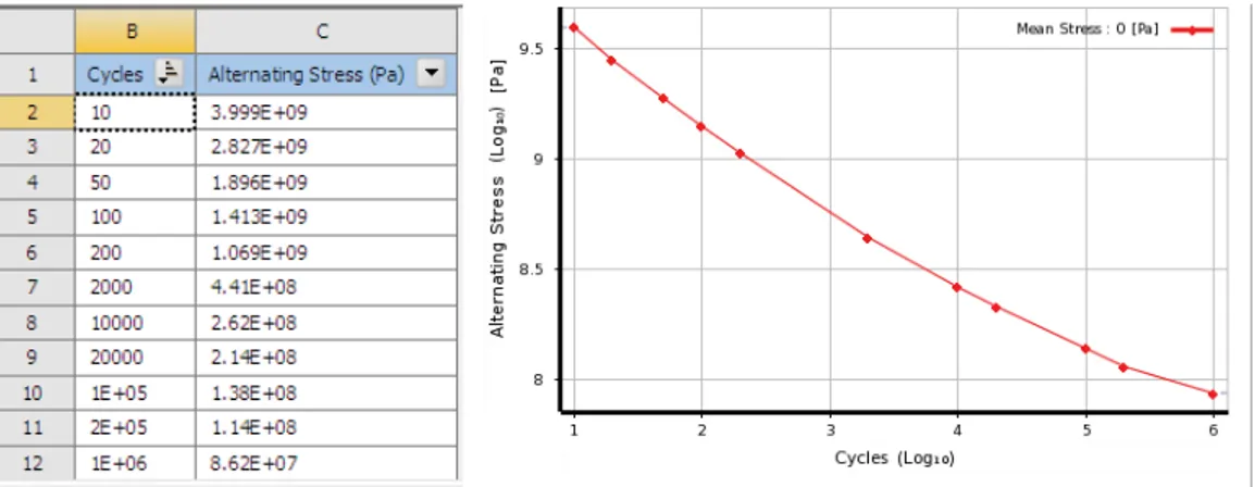 Gambar 8. Data tegangan alternating dan S-N curve material 