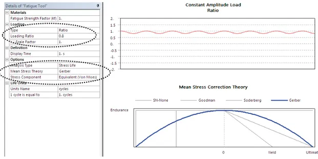 Gambar 9. hasil setting rasio, frekuensi dan teori koreksi pada analisis fatigue 