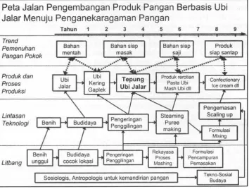 Gambar 5. R o a d m a p  p e n g a n e k a ra g a m a n  b a h a n  p a n g a n  p o k o k  