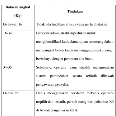 Tabel 1. 1 Batasan beban yang boleh diangkat.  