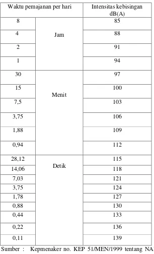 Tabel 1. Batas – Batas Nilai Ambang Batas Kebisingan 